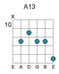 Guitar voicing #1 of the A 13 chord